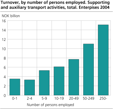 Turnover, by number of persons employed. Supporting and auxiliary transport activities, total. Enterprises. 2004