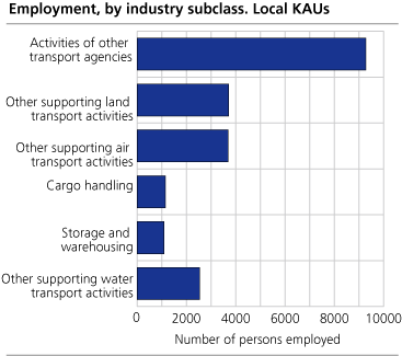 Employment, by industry subclass. Local KAUs