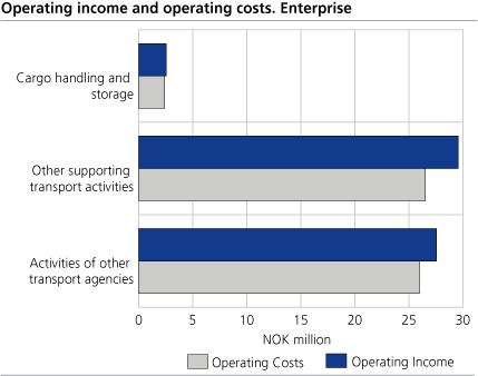 Operating income and operating costs. Enterprice
