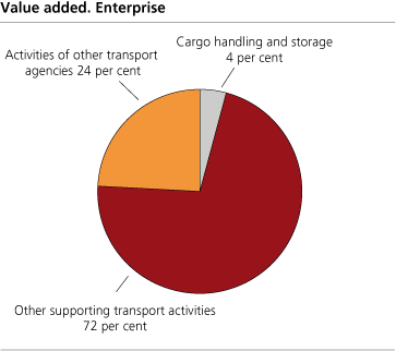 Value added. Enterprice