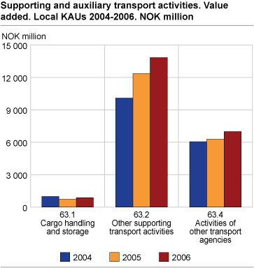 Supporting and auxiliary transport activities. Value added. Local KAUs 2004-2006