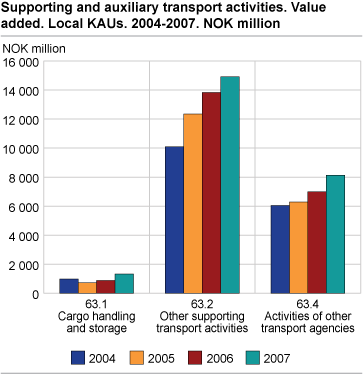 Supporting and auxiliary transport activities. Value added. Local KAUs. 2004-2007. NOK million 