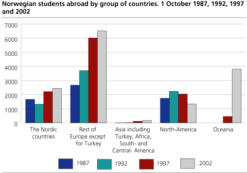 Persons registered at advanced research programmes are not included