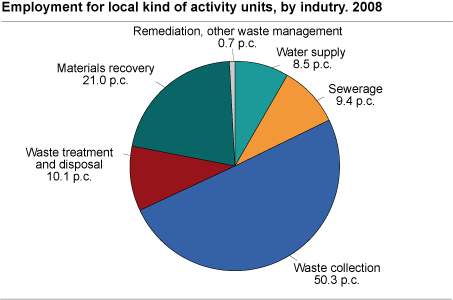 Employment for local kind of activity unit, by industry. 2008