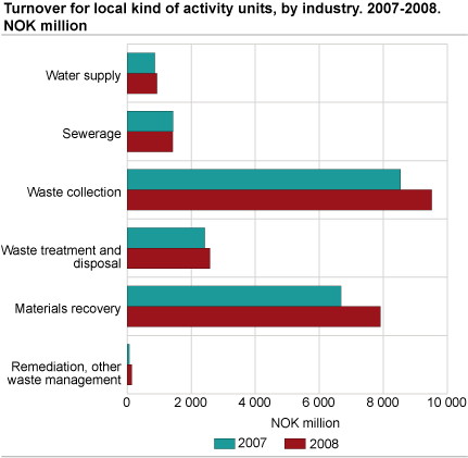 Turnover for local kind of activity units, by industry. NOK million. 2007-2008