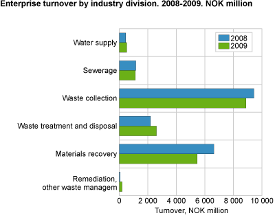 Enterprise turnover by industry division, 2008-2009. NOK billion