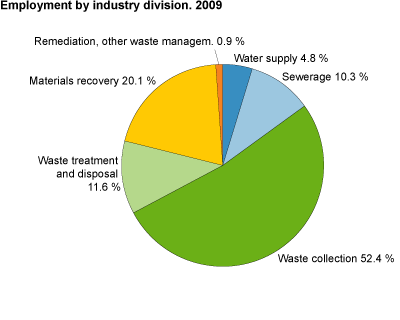 Employment by industry division. 2009