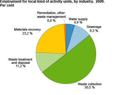 Employment for local kind-of-activity units, by industry. 2009