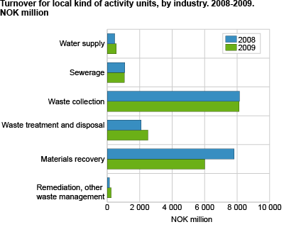 Turnover for local kind-of-activity units, by industry. NOK million 2008-2009