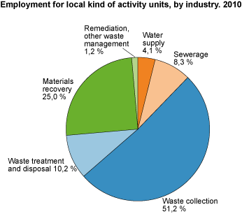 Employment for local kind-of-activity units, by industry. 2010