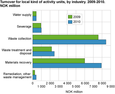 Turnover for local kind-of-activity units, by industry. NOK million 2009-2010