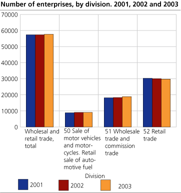 Number of enterprises, by division. 2001, 2002 and 2003