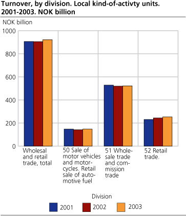 Turnover, by division. Local kind-of-activty units. 2001-2003. NOK billion