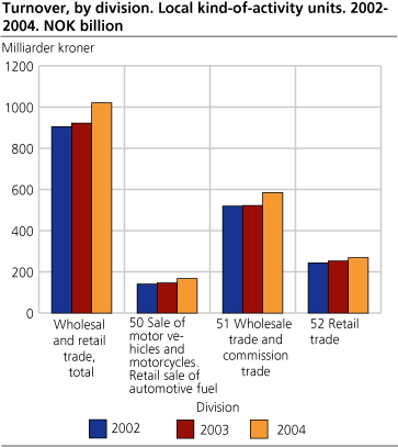Turnover, by division. Local kind-of-activity units. 2002-2004. NOK billion