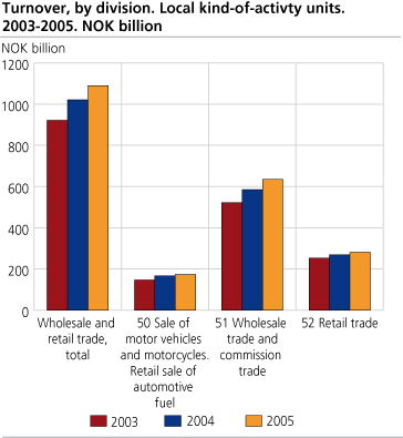 Turnover, by division. Local kind-of-activity units. 2003-2005