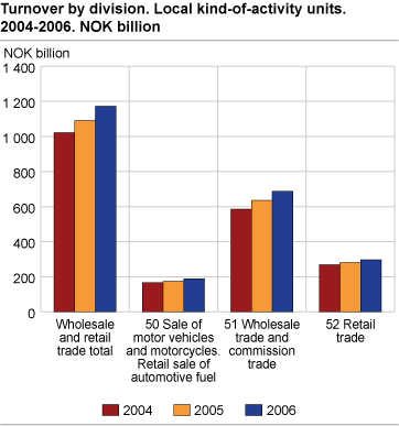 Turnover by division. Local kind-of-activity units. 2004-2006. NOK billion