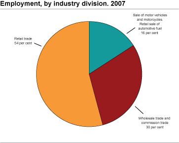 Employment, by industry division. 2007