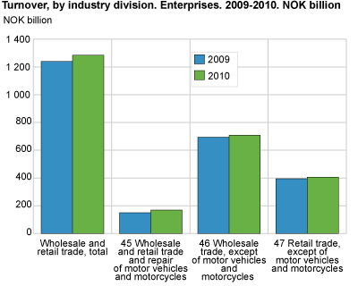 Turnover, by industry division. Enterprises. 2010. NOK billion.