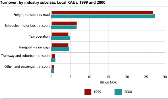 Turnover, by industry subclass. Local KAUs. 1999 and 2000