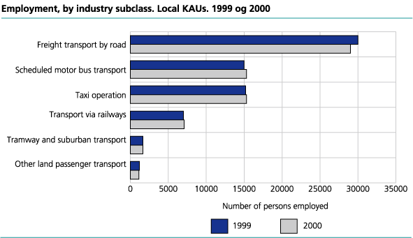 Employment, by industry subclass. Local KAUs. 1999 and 2000
