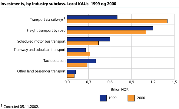 Investments, by industry subclass. Local KAUs. 1999 and 2000