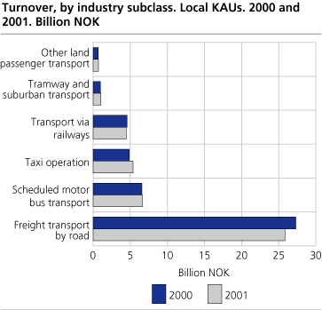 Turnover, by industry subclass. Local KAUs. 2000 and 2001