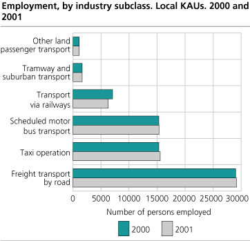 Employment, by industry subclass. Local KAUs. 2000 and 2001
