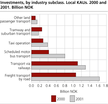 Investments, by industry subclass. Local KAUs. 2000 and 2001