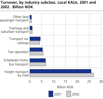 Turnover, by industry subclass. Local KAUs. 2001 and 2002.  Billion NOK