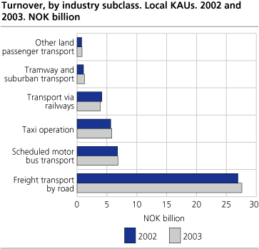 Turnover, by industry subclass. Local KAUs. 2002 and 2003