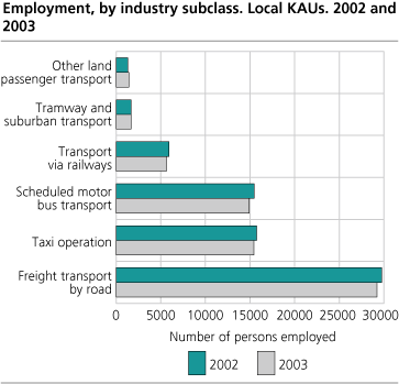 Employment, by industry subclass. Local KAUs. 2002 and 2003