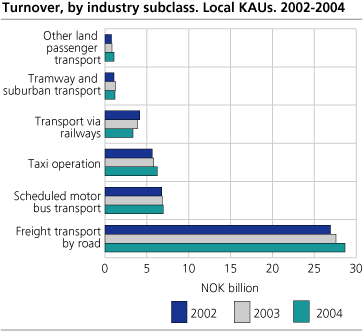 Turnover, by industry subclass. Local KAUs. 2002-2004