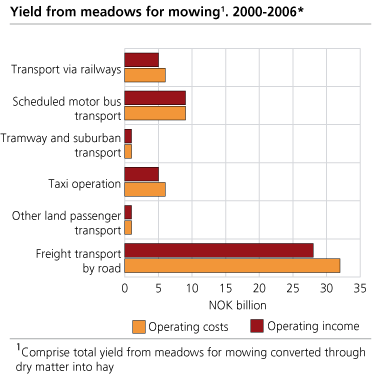 Yield from meadows for mowing. 2000-2006*