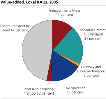 Value-added. Lokal KAUs. 2005 