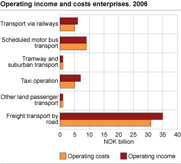 Operating income and costs enterprises 2006