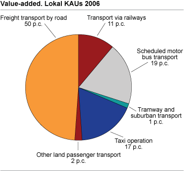 Value-added. Lokal KAUs 2006