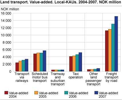 Value-added. Local KAUs. 2007