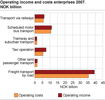 Operating income and costs enterprises. 2007