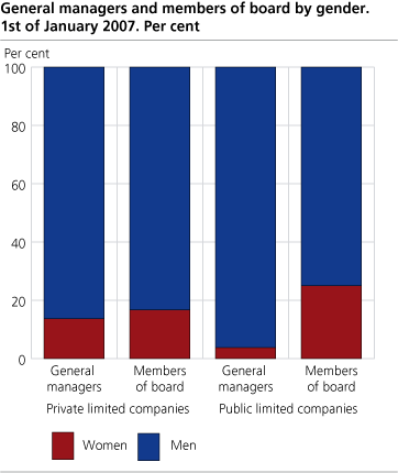 General managers and members of board by gender. 1st of January 2007. Per cent