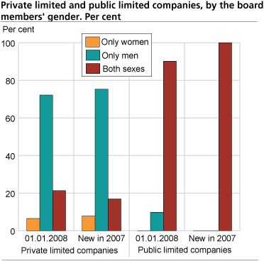 Private limited and public limited companies by the board members’ gender. Per cent