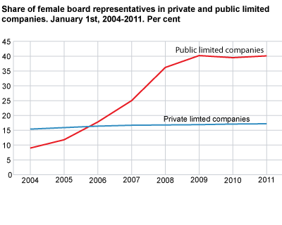 Share of female board representatives in private and public limited companies. 1 January 2004-2011. Per cent