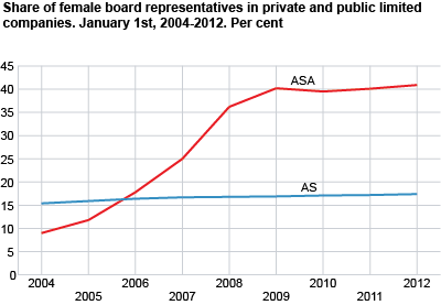 Share of female board representatives in private and public limited companies. January 1st, 2004-2012