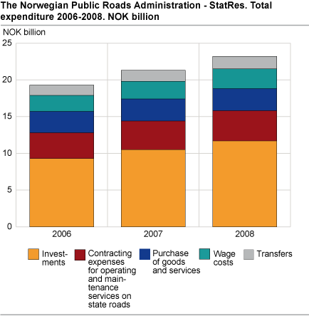 The Norwegian Public Roads Administration - StatRes. Total expenditure 2006-2008. Billion NOK