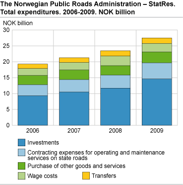 The Norwegian Public Roads Administration - StatRes. Total expenditures 2009. Billion NOK