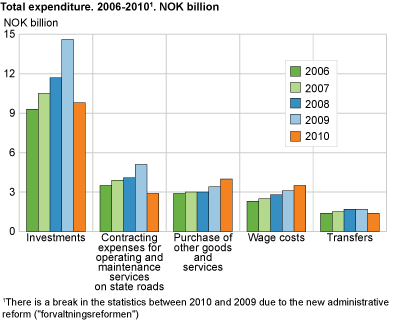 Total expenditure 2006-2010. NOK billion
