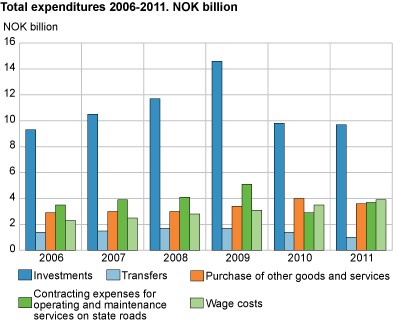 Total expenditure 2006-2011. NOK billion