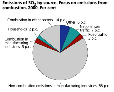 Emissions of SO2 by source. Focus on emissions from combustion. 2000. Per cent