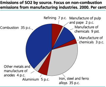 Emissions of SO2 by source. Focus on non-combustion emissions from manufacturing industries. 2000. Per cent
