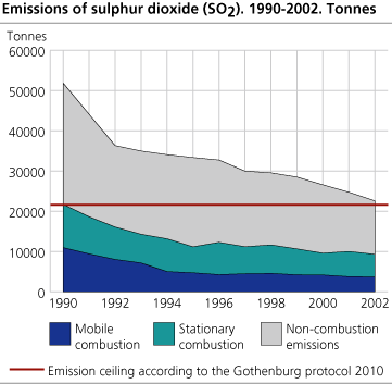 Emissions of sulphur dioxide (SO2). 1990-2002. Tonnes