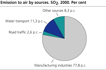 Emissions to air by source. SO2. 2000